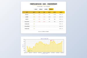 黄金首饰价格查询系统源码/已对接数据接口 贵金属价格查询API源码